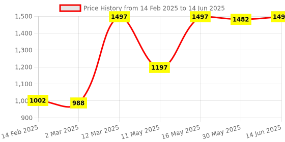 myntra.com JUICE Set Of 3 Color Max Non Transfer Lipstick- Shade- M01- M06- M07 juice Price History Graph from 14 Feb 2025 to 14 Jun 2025