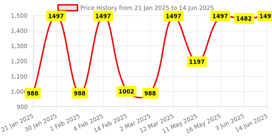 myntra.com JUICE Set Of 3 Color Max Non Transfer Lipstick- Shade- M03- M10- M11 juice Price History Graph from 21 Jan 2025 to 14 Jun 2025