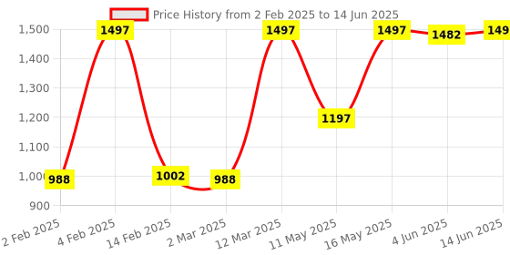 myntra.com JUICE Set Of 3 Color Max Non Transfer Lipstick- Shade- M03- M16- M17 juice Price History Graph from 2 Feb 2025 to 14 Jun 2025