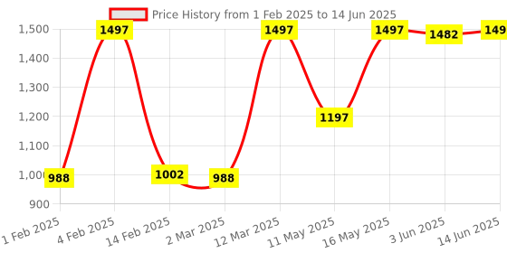 myntra.com JUICE Set Of 3 Color Max Non-Transfer Lipsticks - M01 - M04 - M05 juice Price History Graph from 1 Feb 2025 to 14 Jun 2025