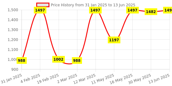myntra.com JUICE Set Of 3 Color Max Non-Transfer Lipsticks - M01 - M07 - M08 juice Price History Graph from 31 Jan 2025 to 13 Jun 2025