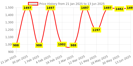 myntra.com JUICE Set Of 3 Color Max Non-Transfer Lipsticks - M01 - M15 - M16 juice Price History Graph from 21 Jan 2025 to 13 Jun 2025