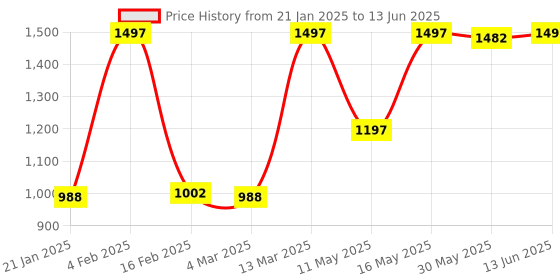 myntra.com JUICE Set Of 3 Color Max Non-Transfer Lipsticks - M01 - M19 - M20 juice Price History Graph from 21 Jan 2025 to 13 Jun 2025