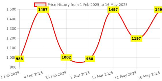 myntra.com JUICE Set Of 3 Color Max Non-Transfer Lipsticks - M02 - M07 - M08 juice Price History Graph from 1 Feb 2025 to 16 May 2025