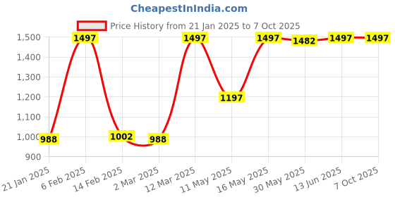 myntra.com JUICE Set Of 3 Color Max Non-Transfer Lipsticks - M03 - M18 - M19 juice Price History Graph from 21 Jan 2025 to 6 Oct 2025
