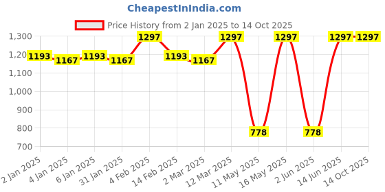 myntra.com JUICE Set Of 3 Crayon Color- Lip Color & bullet lipstick- 7.8 g - MCR12-M12-M12 juice Price History Graph from 2 Jan 2025 to 14 Oct 2025