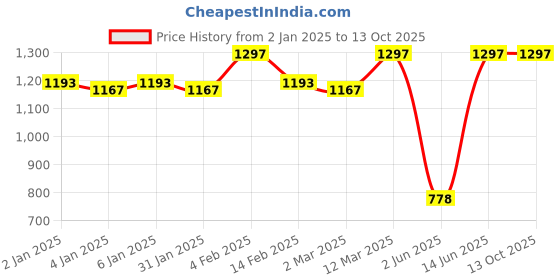 myntra.com JUICE Set Of 3 Crayon Color- Lip Color & Bullet Lipsticks - 7.8 g - 04 -16 - 16 juice Price History Graph from 2 Jan 2025 to 12 Oct 2025