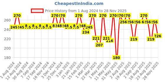myntra.com JUICE Set Of 3 Cruelty-Free Nail Polish juice Price History Graph from 1 Aug 2024 to 28 Nov 2025