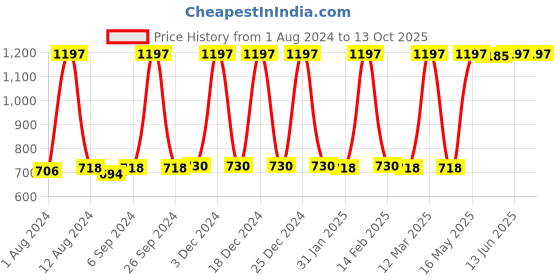 myntra.com JUICE Set Of 3 Kiss Sensation Lipstick With Goodness of Bio Retinol-12gm Each-M02-M09-M19 juice Price History Graph from 1 Aug 2024 to 12 Oct 2025