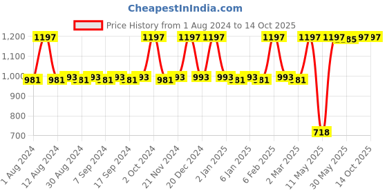 myntra.com JUICE Set Of 3 Kiss Sensation Matte SPF15 Lipstick 4g Each - Red Rebel-Red Addict-Marooned juice Price History Graph from 1 Aug 2024 to 13 Oct 2025
