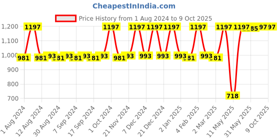 myntra.com JUICE Set Of 3 Kiss Sensation Matte SPF15 Lipstick 4g Each - Red Rebel-Red Carpet-Browned juice Price History Graph from 1 Aug 2024 to 9 Oct 2025