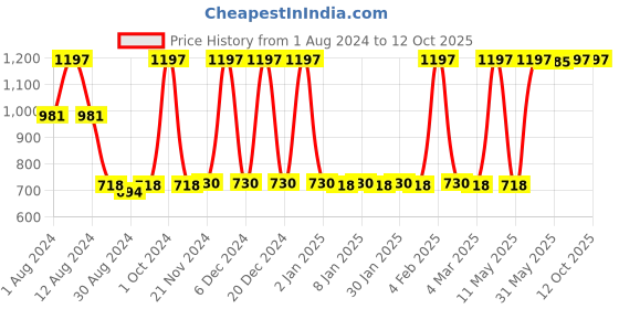 myntra.com JUICE Set Of 3 Kiss Sensation Matte SPF15 Lipstick 4g Each - Red Rebel-Red Carpet-Sangria juice Price History Graph from 1 Aug 2024 to 12 Oct 2025