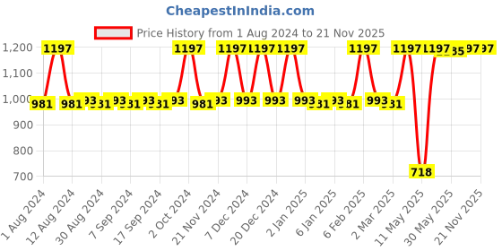 myntra.com JUICE Set Of 3 Kiss Sensation Matte SPF15 Lipstick 4g Each - Red Rebel-Regal Red-Browned juice Price History Graph from 1 Aug 2024 to 20 Nov 2025