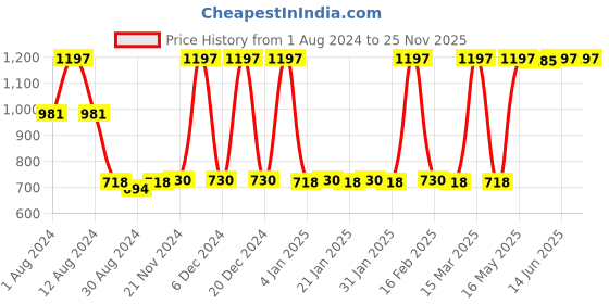 myntra.com JUICE Set Of 3 Kiss Sensation Matte SPF15 Lipstick - Red Rebel-Marooned-Marron Royale juice Price History Graph from 1 Aug 2024 to 25 Nov 2025