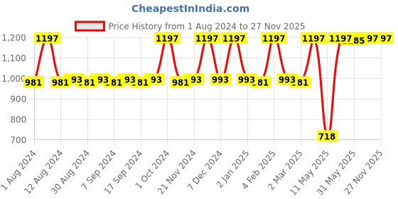 myntra.com JUICE Set Of 3 Kiss Sensation Matte SPF15 Lipstick - Red Rebel-Marron Royale-Balmy Brown juice Price History Graph from 1 Aug 2024 to 27 Nov 2025