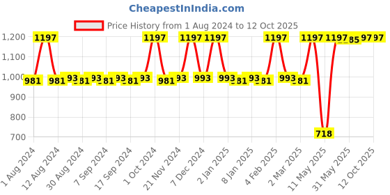 myntra.com JUICE Set Of 3 Kiss Sensation Matte SPF15 Lipstick - Red Rebel-Red Addict-Sangria juice Price History Graph from 1 Aug 2024 to 12 Oct 2025