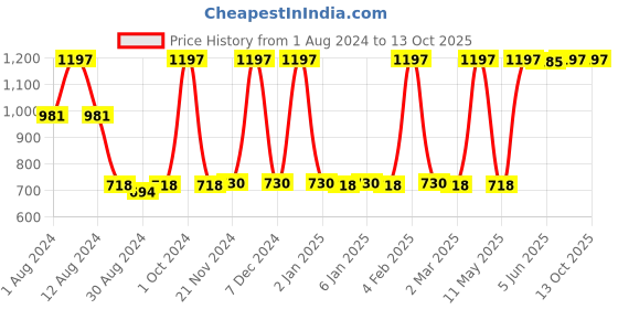 myntra.com JUICE Set Of 3 Kiss Sensation Matte SPF15 Lipstick - Red Rebel-Red Carpet-Chocoholic juice Price History Graph from 1 Aug 2024 to 12 Oct 2025