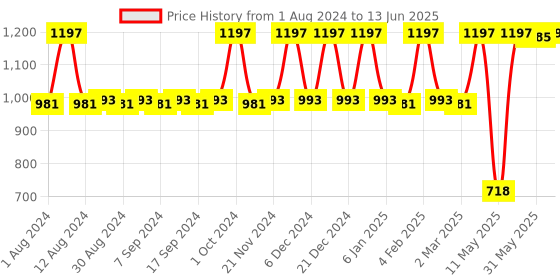 myntra.com JUICE Set Of 3 Kiss Sensation Matte SPF15 Lipstick - Red Rebel-Red Carpet-Festive Maroon juice Price History Graph from 1 Aug 2024 to 13 Jun 2025