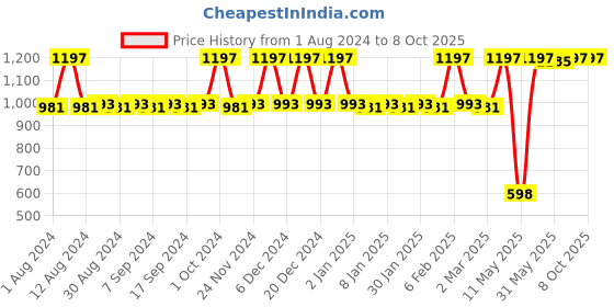 myntra.com JUICE Set Of 3 Kiss Sensation Matte SPF15 Lipstick - Red Rebel-Red Carpet-Red Addict juice Price History Graph from 1 Aug 2024 to 7 Oct 2025