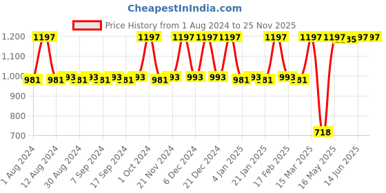 myntra.com JUICE Set Of 3 Kiss Sensation Matte SPF15 Lipstick - Red Rebel-Regal Red-Festive Maroon juice Price History Graph from 1 Aug 2024 to 25 Nov 2025