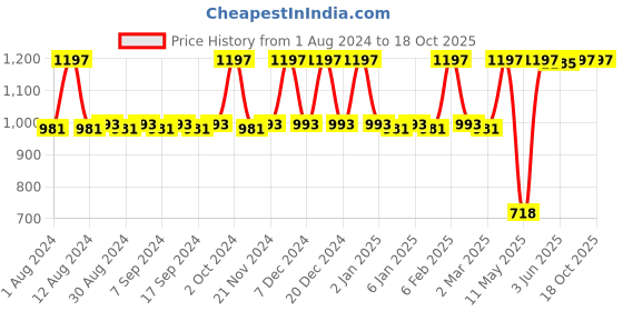 myntra.com JUICE Set Of 3 Kiss Sensation SPF 15 Lipsticks with Bio Retinol & Shea Butter juice Price History Graph from 1 Aug 2024 to 17 Oct 2025