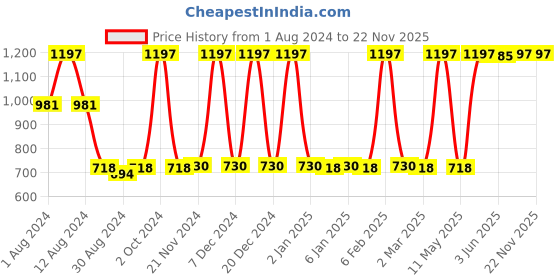 myntra.com JUICE Set Of 3 Kiss Sensation SPF 15 Lipsticks with Bio Retinol & Shea Butter juice Price History Graph from 1 Aug 2024 to 22 Nov 2025