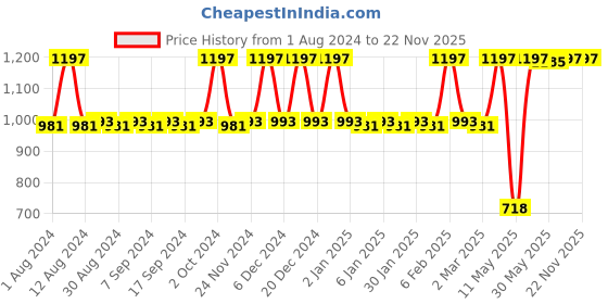 myntra.com JUICE Set Of 3 Kiss Sensation SPF 15 Lipsticks with Bio Retinol & Shea Butter juice Price History Graph from 1 Aug 2024 to 21 Nov 2025