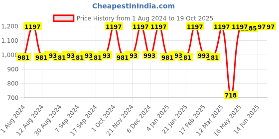 myntra.com JUICE Set Of 3 Kiss Sensation SPF 15 Lipsticks with Bio Retinol & Shea Butter juice Price History Graph from 1 Aug 2024 to 18 Oct 2025