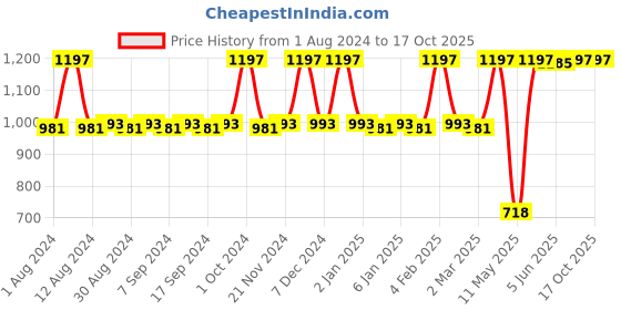 myntra.com JUICE Set Of 3 Kiss Sensation SPF 15 Lipsticks with Bio Retinol & Shea Butter juice Price History Graph from 1 Aug 2024 to 16 Oct 2025