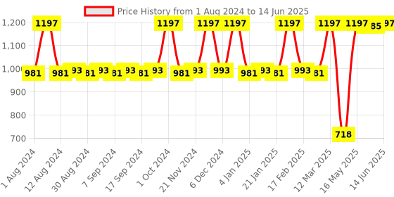 myntra.com JUICE Set of 3 Kiss Sensation SPF15 Matte Lipstick with BIO Retinol - Shade M01-M03-M08 juice Price History Graph from 1 Aug 2024 to 14 Jun 2025