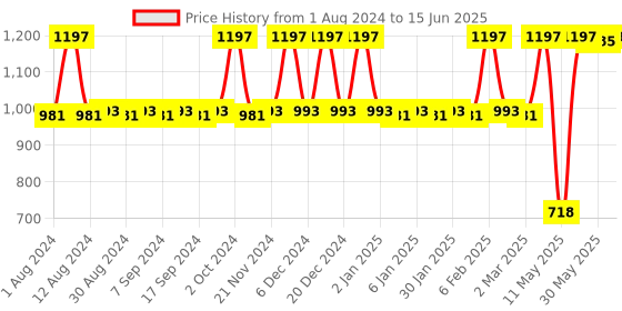 myntra.com JUICE Set of 3 Kiss Sensation SPF15 Matte Lipstick with BIO Retinol - Shade M01-M03-M13 juice Price History Graph from 1 Aug 2024 to 15 Jun 2025