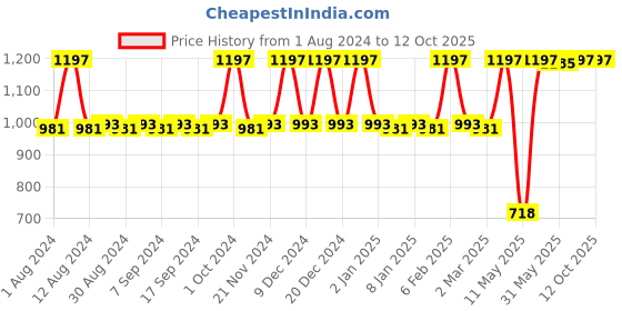 myntra.com JUICE Set of 3 Kiss Sensation SPF15 Matte Lipstick with BIO Retinol - Shade M01-M04-M10 juice Price History Graph from 1 Aug 2024 to 12 Oct 2025