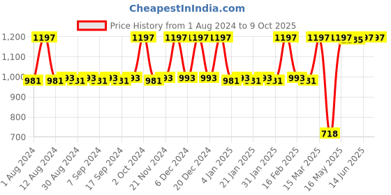 myntra.com JUICE Set of 3 Kiss Sensation SPF15 Matte Lipstick with BIO Retinol - Shade M01-M04-M24 juice Price History Graph from 1 Aug 2024 to 9 Oct 2025