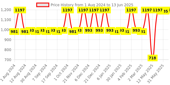 myntra.com JUICE Set of 3 Kiss Sensation SPF15 Matte Lipstick with BIO Retinol - Shade M01-M06-M11 juice Price History Graph from 1 Aug 2024 to 13 Jun 2025