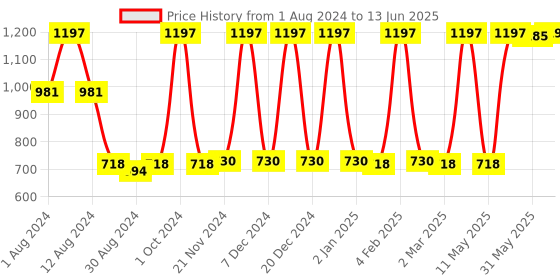 myntra.com JUICE Set of 3 Kiss Sensation SPF15 Matte Lipstick with BIO Retinol - Shade M01-M06-M16 juice Price History Graph from 1 Aug 2024 to 13 Jun 2025