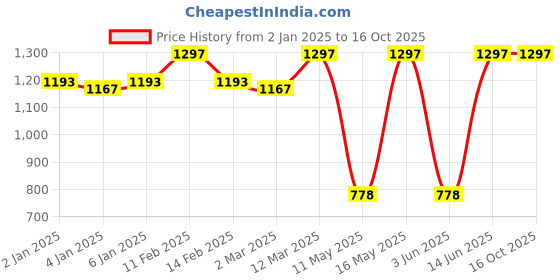 myntra.com JUICE Set Of 3 Long Lasting Crayon Color- Lip Color & Bullet Lipsticks- 7.8 g - 10 -08- 03 juice Price History Graph from 2 Jan 2025 to 16 Oct 2025