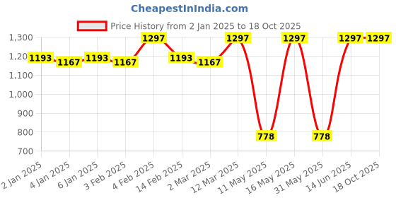 myntra.com JUICE Set Of 3 Long Lasting Lipstick - 6.8 g Each - Flame On-Lucky Red-Plum Royal juice Price History Graph from 2 Jan 2025 to 17 Oct 2025