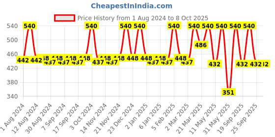 myntra.com JUICE Set of 3 Matte Lip Tint - Perfect Red M-25 & Burgundy Blend M-41 & Persian Plum M-85 juice Price History Graph from 1 Aug 2024 to 8 Oct 2025