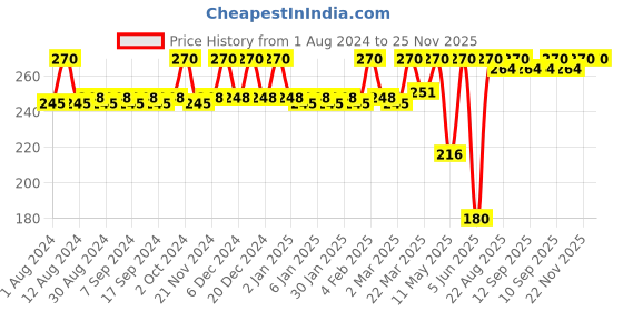 myntra.com JUICE Set Of 3 Multicoloured Nail Polish 33 ml juice Price History Graph from 1 Aug 2024 to 25 Nov 2025