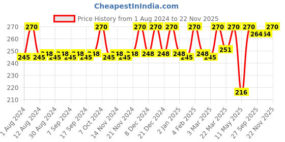 myntra.com JUICE Set of 3 Nail Polish juice Price History Graph from 1 Aug 2024 to 22 Nov 2025