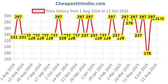 myntra.com JUICE Set Of 3 Nail Polish 15 ml-Bombshell juice Price History Graph from 1 Aug 2024 to 11 Oct 2025