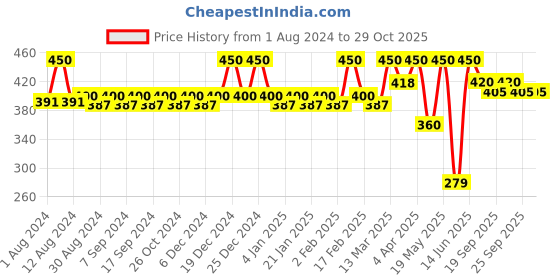 myntra.com JUICE Set of 3 One Coat Nail Polish with Lip Tint 4 ml juice Price History Graph from 1 Aug 2024 to 29 Oct 2025
