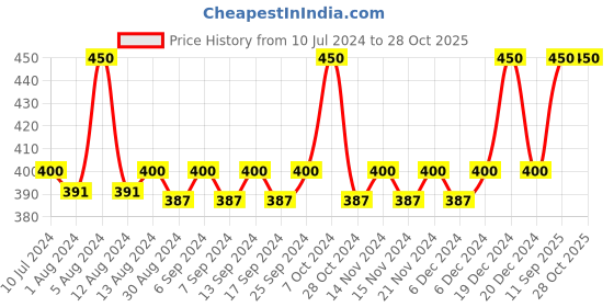myntra.com JUICE Set of 3 One Coat Nail Polishes with Lip Tint - Hollywood Nights M-83 juice Price History Graph from 10 Jul 2024 to 27 Oct 2025