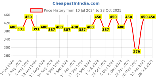 myntra.com JUICE Set of 3 One Coat Nail Polishes with Lip Tint - Red Velvet M-07 juice Price History Graph from 10 Jul 2024 to 28 Oct 2025