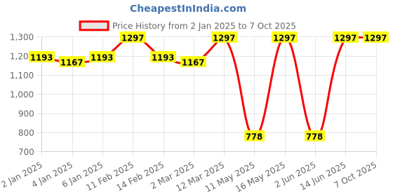 myntra.com JUICE Set Of 3 Play Up, Color Luxe & Color Max Lipstick - 7.8 gm - MCR01 - M01 - M01 juice Price History Graph from 2 Jan 2025 to 7 Oct 2025