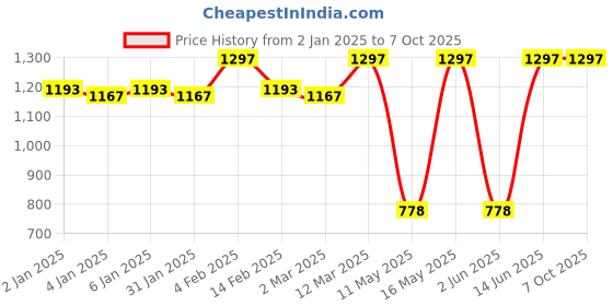 myntra.com JUICE Set Of 3 Play Up Color Luxe Color Max Long Lasting Lipstick- MCR08 -M06- M05 juice Price History Graph from 2 Jan 2025 to 6 Oct 2025