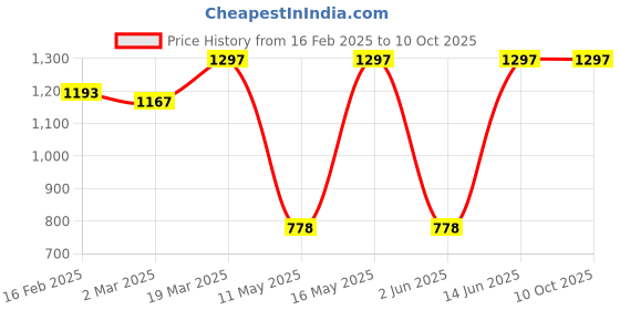 myntra.com JUICE Set Of 3 Play Up Color Luxe Color Max Long Lasting Lipsticks- 7.8 g- MCR08 -M06- M05 juice Price History Graph from 16 Feb 2025 to 9 Oct 2025