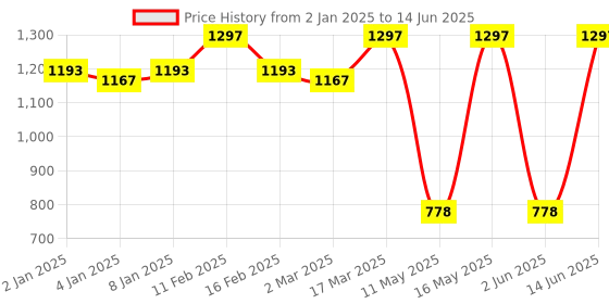 myntra.com JUICE Set Of 3 Play Up Color Luxe Color Max Long Lasting Lipsticks- 7.8 g-MCR08- M08 - M08 juice Price History Graph from 2 Jan 2025 to 14 Jun 2025