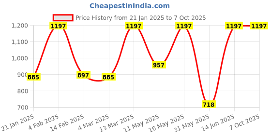 myntra.com JUICE Set Of 3 Play Up Long Lasting Lip Crayon - 9g Each- Shade - M09 - M11 - M03 juice Price History Graph from 21 Jan 2025 to 6 Oct 2025
