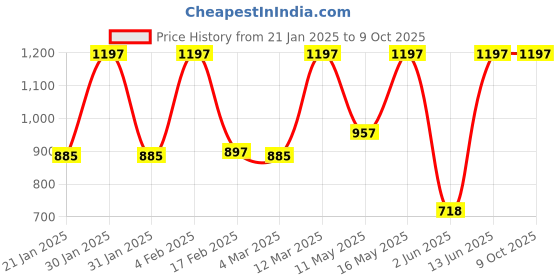 myntra.com JUICE Set Of 3 Play Up Transfer Proof Lip Crayon - 9 g Each - MCR01 MCR05 MCR06 juice Price History Graph from 21 Jan 2025 to 9 Oct 2025